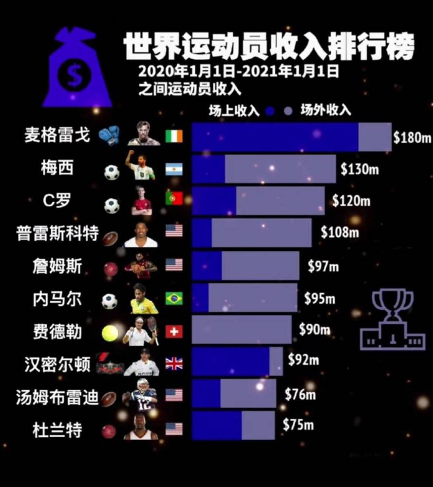 利物浦目前以9胜4平1负的战绩，取得31个积分排名英超联赛第2名位置。